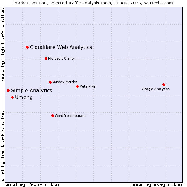 Market position of Cloudflare Web Analytics vs. Umeng vs. Simple Analytics