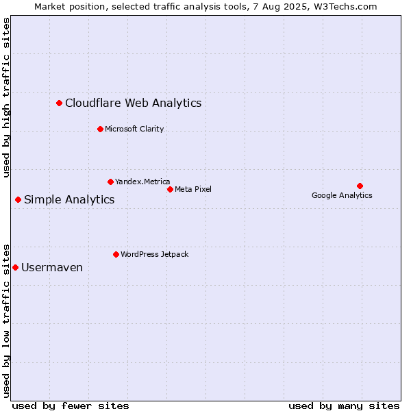 Market position of Cloudflare Web Analytics vs. Simple Analytics vs. Usermaven