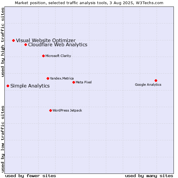 Market position of Cloudflare Web Analytics vs. Visual Website Optimizer vs. Simple Analytics