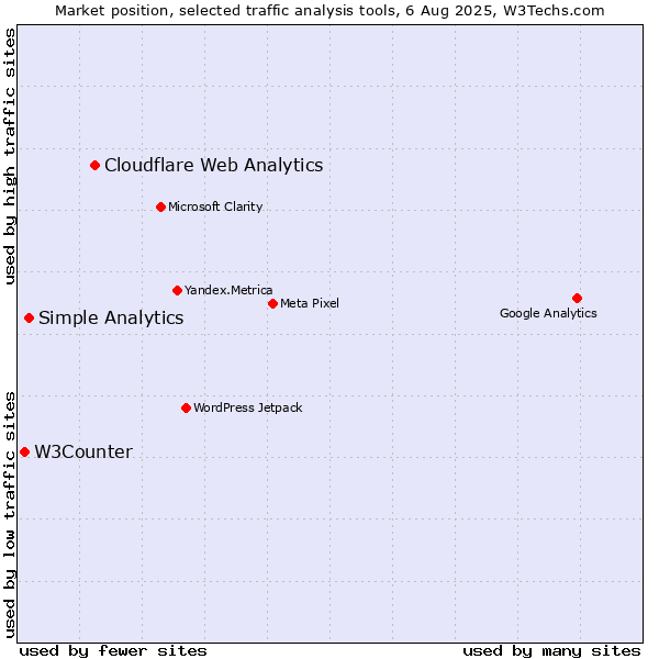 Market position of Cloudflare Web Analytics vs. Simple Analytics vs. W3Counter
