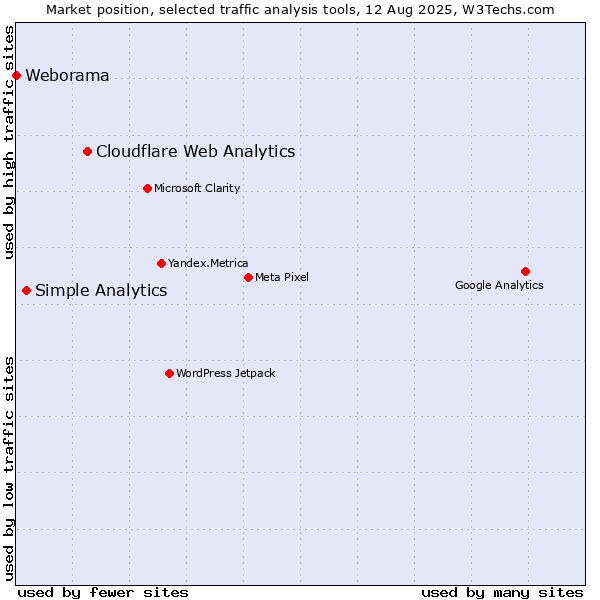 Market position of Cloudflare Web Analytics vs. Simple Analytics vs. Weborama