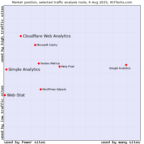 Market position of Cloudflare Web Analytics vs. Simple Analytics vs. Web-Stat