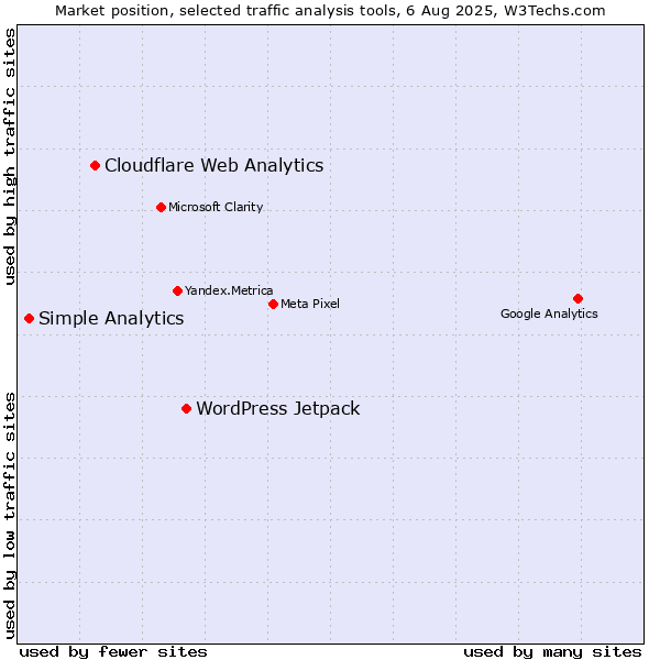 Market position of WordPress Jetpack vs. Cloudflare Web Analytics vs. Simple Analytics