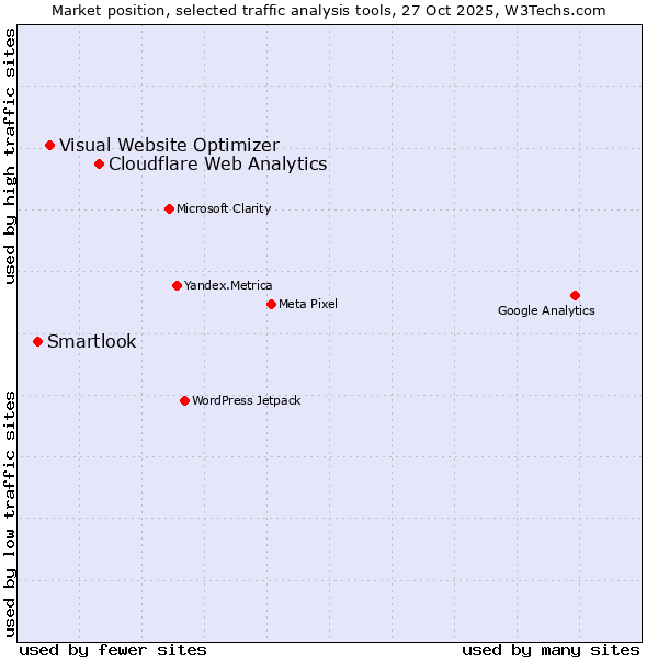 Market position of Cloudflare Web Analytics vs. Visual Website Optimizer vs. Smartlook