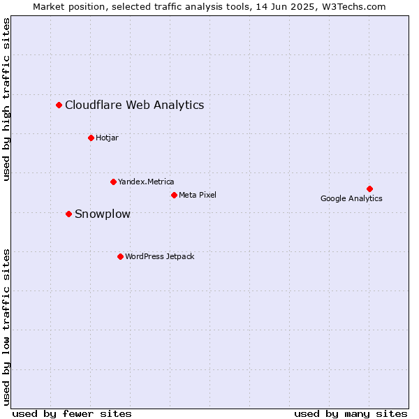 Market position of Snowplow vs. Cloudflare Web Analytics