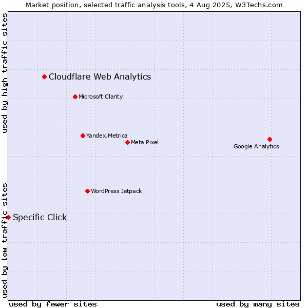 Market position of Cloudflare Web Analytics vs. Specific Click