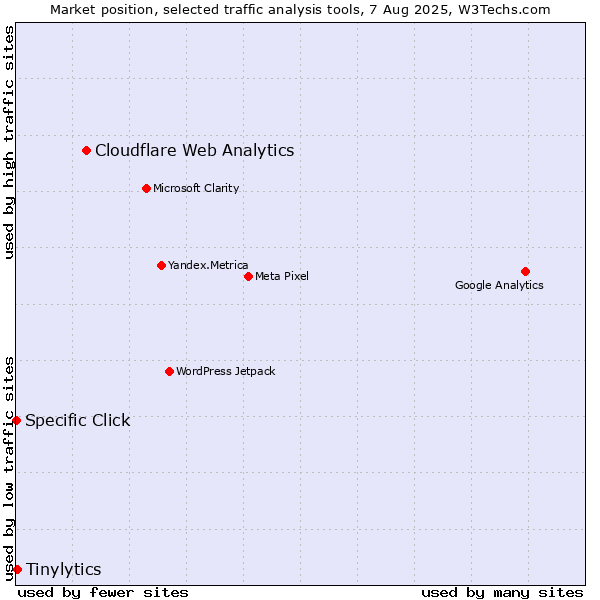 Market position of Cloudflare Web Analytics vs. Tinylytics vs. Specific Click