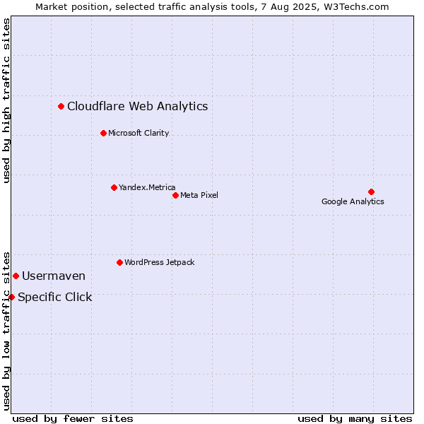 Market position of Cloudflare Web Analytics vs. Usermaven vs. Specific Click