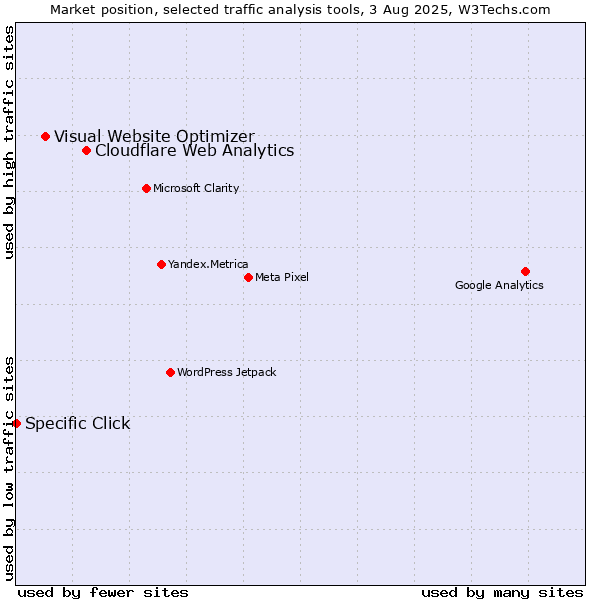 Market position of Cloudflare Web Analytics vs. Visual Website Optimizer vs. Specific Click