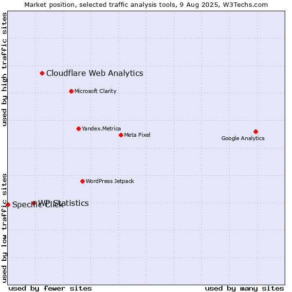 Market position of Cloudflare Web Analytics vs. WP Statistics vs. Specific Click