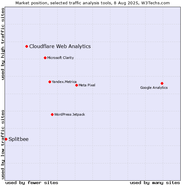 Market position of Cloudflare Web Analytics vs. Splitbee