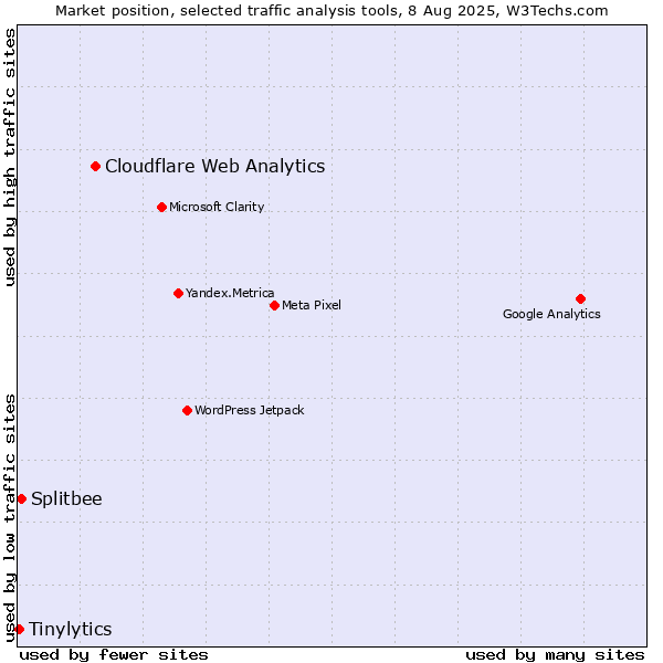 Market position of Cloudflare Web Analytics vs. Splitbee vs. Tinylytics