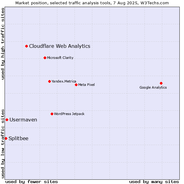 Market position of Cloudflare Web Analytics vs. Usermaven vs. Splitbee