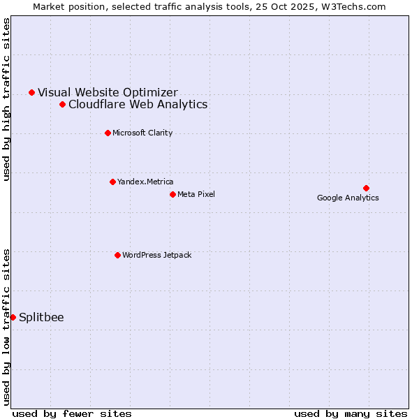 Market position of Cloudflare Web Analytics vs. Visual Website Optimizer vs. Splitbee