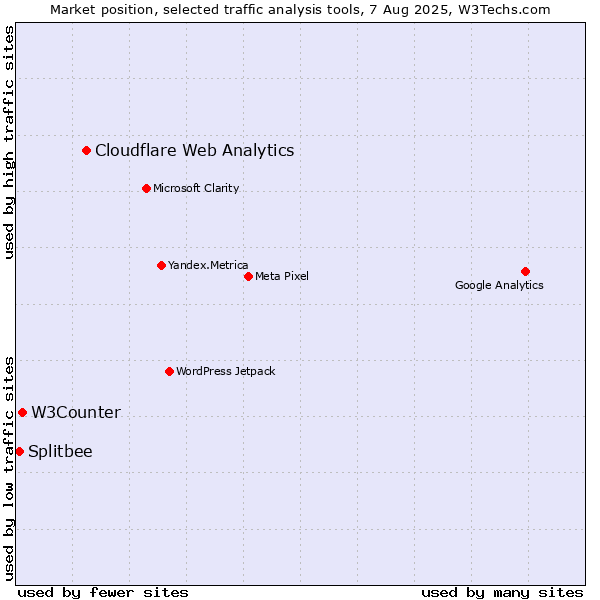 Market position of Cloudflare Web Analytics vs. W3Counter vs. Splitbee