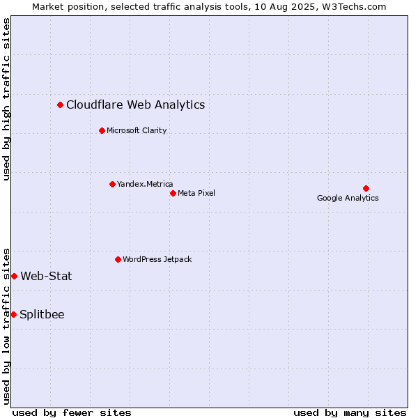 Market position of Cloudflare Web Analytics vs. Web-Stat vs. Splitbee