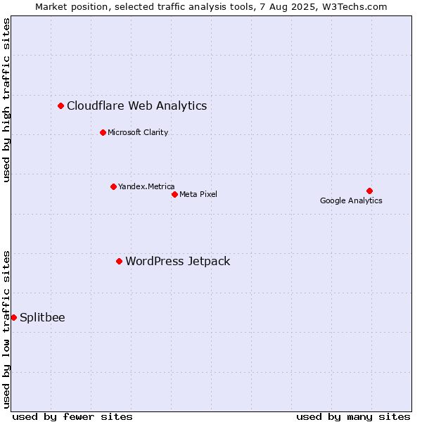 Market position of WordPress Jetpack vs. Cloudflare Web Analytics vs. Splitbee