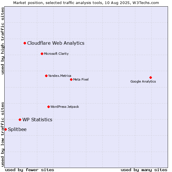 Market position of Cloudflare Web Analytics vs. WP Statistics vs. Splitbee