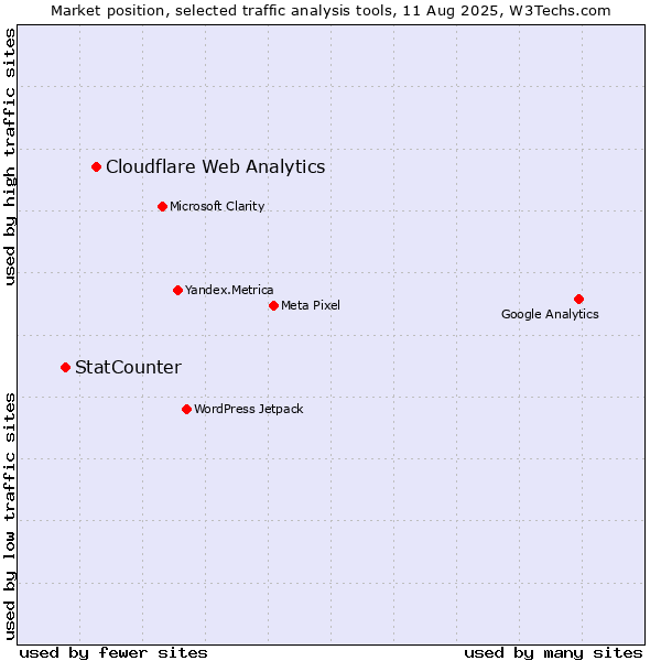 Market position of Cloudflare Web Analytics vs. StatCounter