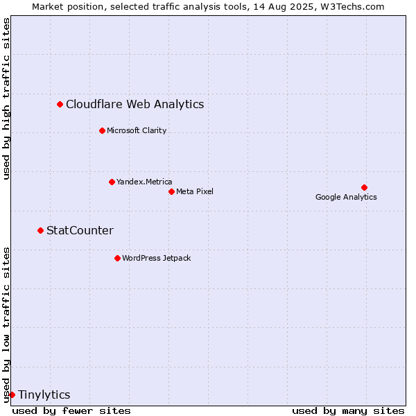 Market position of Cloudflare Web Analytics vs. StatCounter vs. Tinylytics
