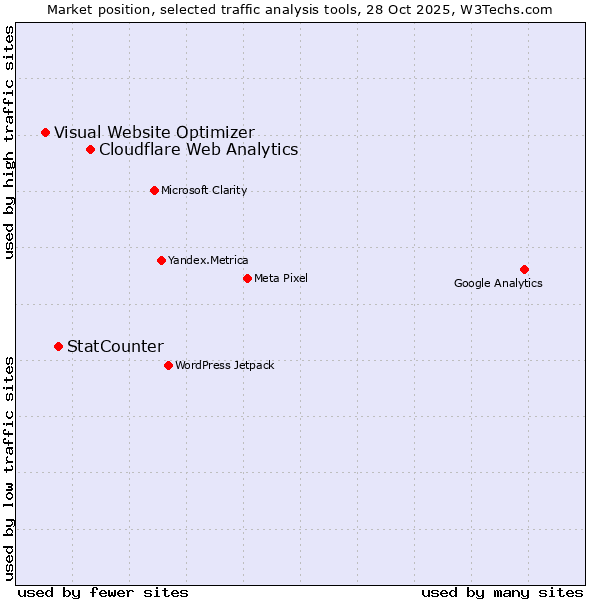 Market position of Cloudflare Web Analytics vs. StatCounter vs. Visual Website Optimizer