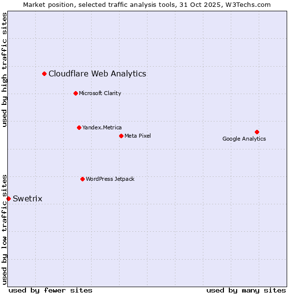 Market position of Cloudflare Web Analytics vs. Swetrix