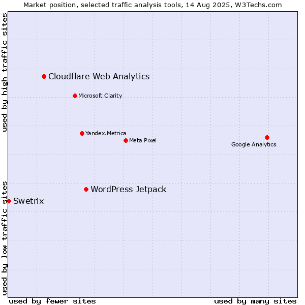 Market position of WordPress Jetpack vs. Cloudflare Web Analytics vs. Swetrix