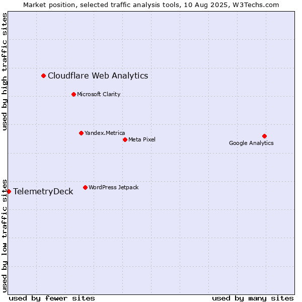 Market position of Cloudflare Web Analytics vs. TelemetryDeck