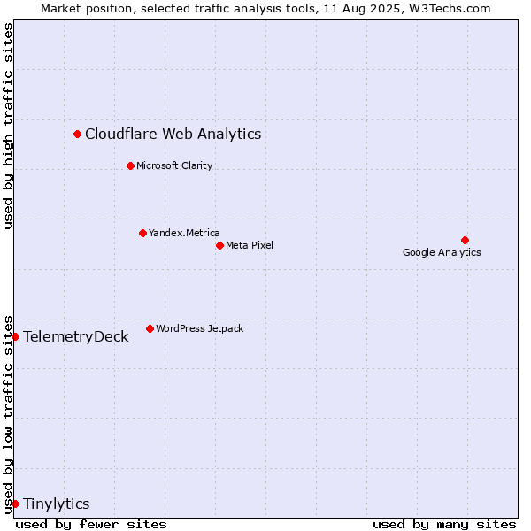 Market position of Cloudflare Web Analytics vs. Tinylytics vs. TelemetryDeck