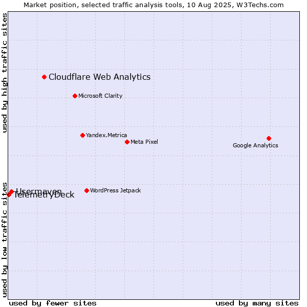 Market position of Cloudflare Web Analytics vs. Usermaven vs. TelemetryDeck