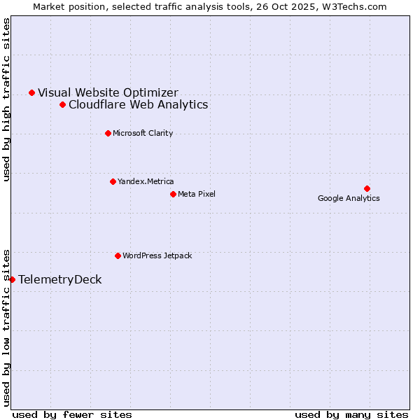 Market position of Cloudflare Web Analytics vs. Visual Website Optimizer vs. TelemetryDeck