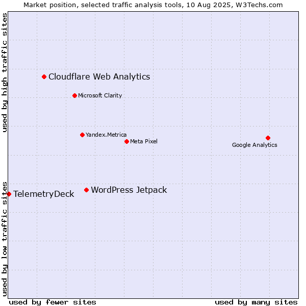Market position of WordPress Jetpack vs. Cloudflare Web Analytics vs. TelemetryDeck