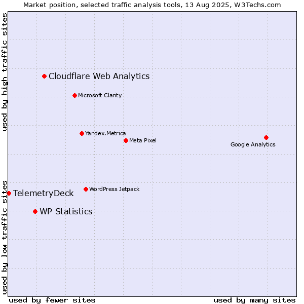 Market position of Cloudflare Web Analytics vs. WP Statistics vs. TelemetryDeck
