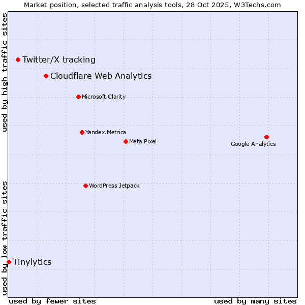 Market position of Cloudflare Web Analytics vs. Twitter/X tracking vs. Tinylytics