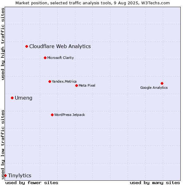 Market position of Cloudflare Web Analytics vs. Umeng vs. Tinylytics