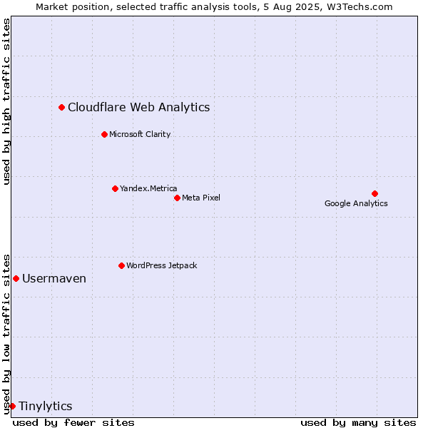 Market position of Cloudflare Web Analytics vs. Usermaven vs. Tinylytics