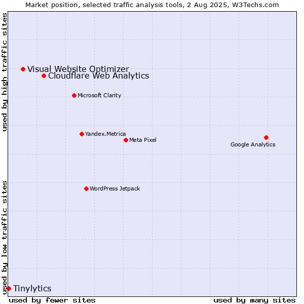 Market position of Cloudflare Web Analytics vs. Visual Website Optimizer vs. Tinylytics