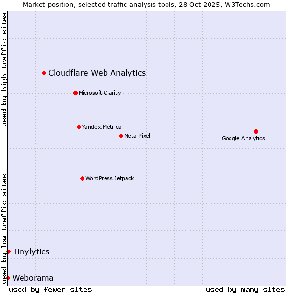 Market position of Cloudflare Web Analytics vs. Tinylytics vs. Weborama