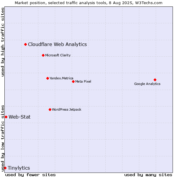 Market position of Cloudflare Web Analytics vs. Web-Stat vs. Tinylytics