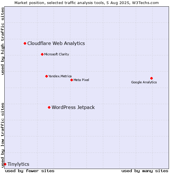 Market position of WordPress Jetpack vs. Cloudflare Web Analytics vs. Tinylytics