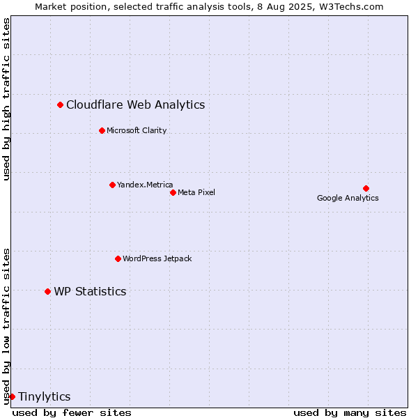 Market position of Cloudflare Web Analytics vs. WP Statistics vs. Tinylytics