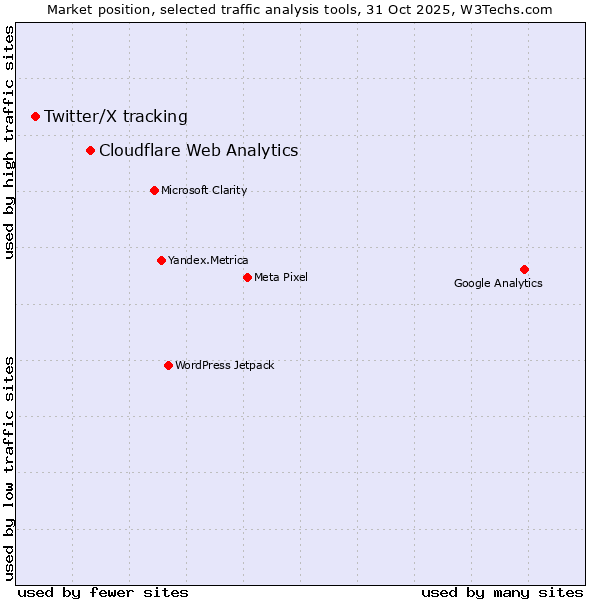 Market position of Cloudflare Web Analytics vs. Twitter/X tracking