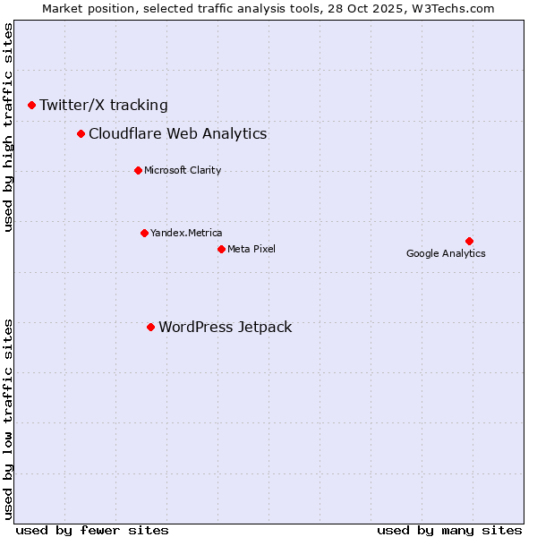 Market position of WordPress Jetpack vs. Cloudflare Web Analytics vs. Twitter/X tracking