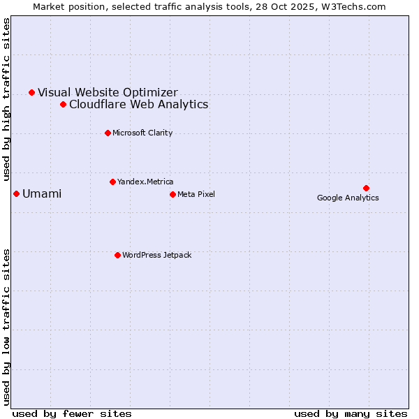 Market position of Cloudflare Web Analytics vs. Visual Website Optimizer vs. Umami