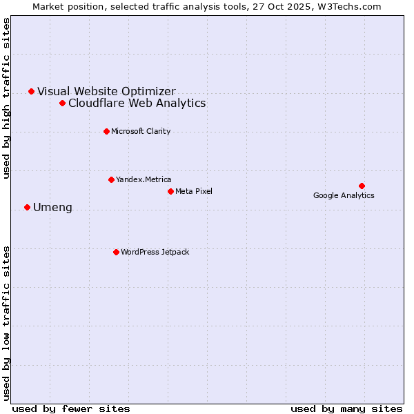 Market position of Cloudflare Web Analytics vs. Visual Website Optimizer vs. Umeng
