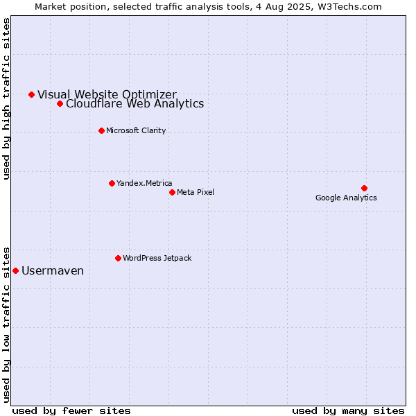 Market position of Cloudflare Web Analytics vs. Visual Website Optimizer vs. Usermaven