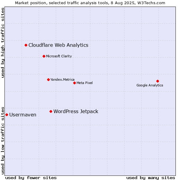 Market position of WordPress Jetpack vs. Cloudflare Web Analytics vs. Usermaven