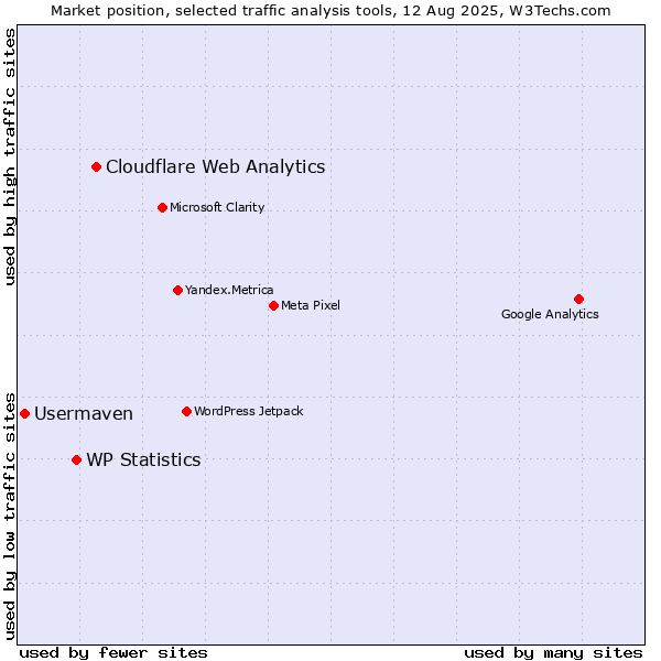 Market position of Cloudflare Web Analytics vs. WP Statistics vs. Usermaven