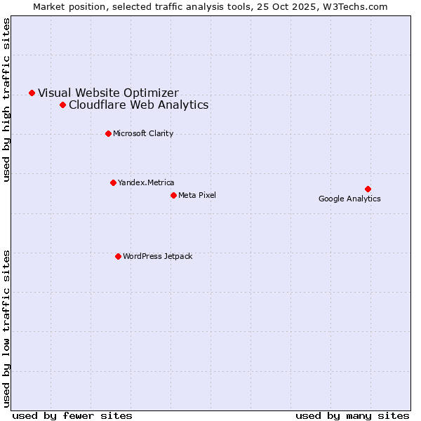 Market position of Cloudflare Web Analytics vs. Visual Website Optimizer