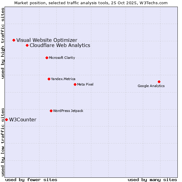 Market position of Cloudflare Web Analytics vs. Visual Website Optimizer vs. W3Counter